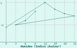 Courbe de l'humidex pour Gorki