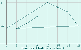 Courbe de l'humidex pour Roslavl