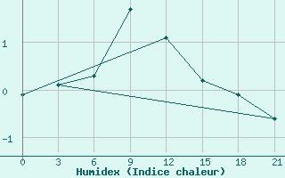 Courbe de l'humidex pour Sevan Ozero