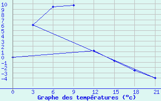 Courbe de tempratures pour Mudanjiang