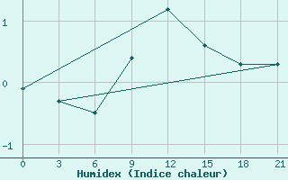 Courbe de l'humidex pour Roslavl