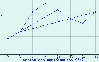 Courbe de tempratures pour Pjalica