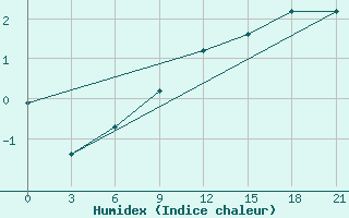 Courbe de l'humidex pour L'Viv