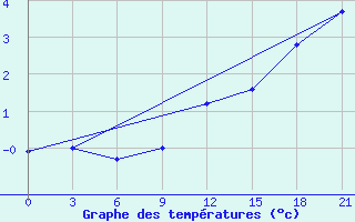 Courbe de tempratures pour Gagarin