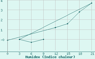 Courbe de l'humidex pour Gagarin