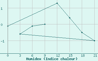 Courbe de l'humidex pour Umba