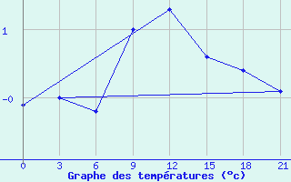 Courbe de tempratures pour Krasnoscel