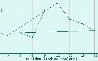 Courbe de l'humidex pour Krasnoscel'E