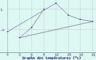 Courbe de tempratures pour Puskinskie Gory