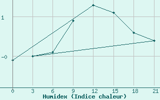 Courbe de l'humidex pour Zhytomyr