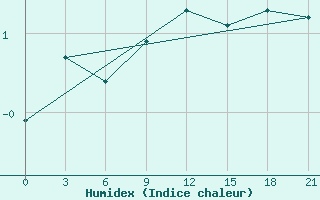 Courbe de l'humidex pour Pinsk