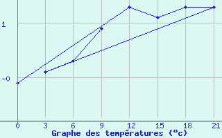 Courbe de tempratures pour Chernihiv