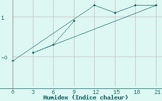 Courbe de l'humidex pour Chernihiv