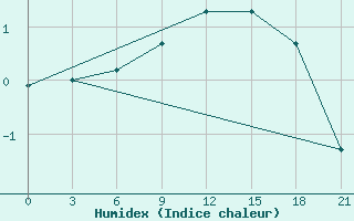 Courbe de l'humidex pour Reboly