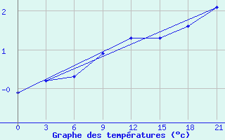 Courbe de tempratures pour Motokhovo