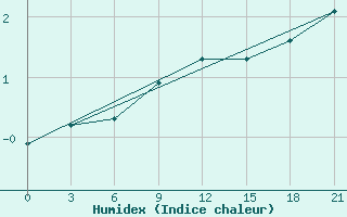 Courbe de l'humidex pour Motokhovo