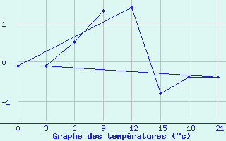 Courbe de tempratures pour Lebedev Ilovlya