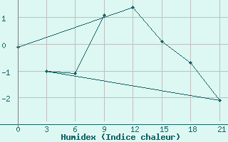 Courbe de l'humidex pour Sergac