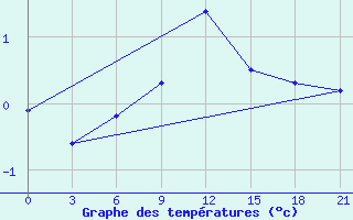 Courbe de tempratures pour Jur