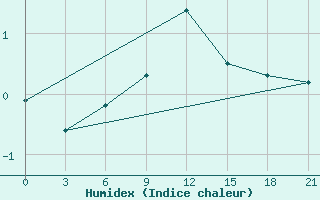 Courbe de l'humidex pour Jur'Evec