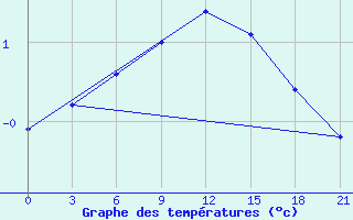 Courbe de tempratures pour Belyj