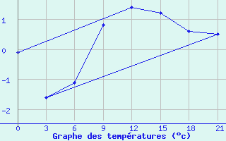 Courbe de tempratures pour Svitlovods