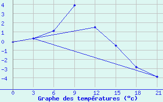 Courbe de tempratures pour Shirokiy Priluk