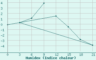 Courbe de l'humidex pour Shirokiy Priluk