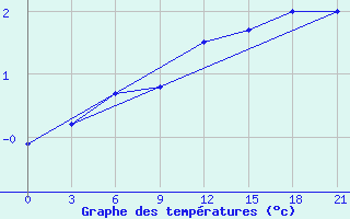 Courbe de tempratures pour Orsa