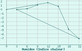 Courbe de l'humidex pour Medvezegorsk