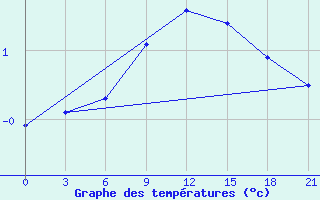 Courbe de tempratures pour Krasnaja Gora