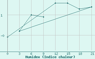 Courbe de l'humidex pour Kovda