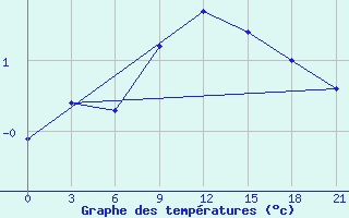 Courbe de tempratures pour Konotop