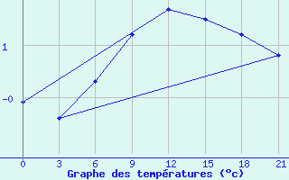 Courbe de tempratures pour Krestcy