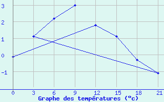 Courbe de tempratures pour Raduzhny