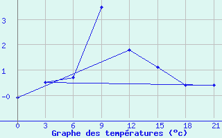 Courbe de tempratures pour Muzi