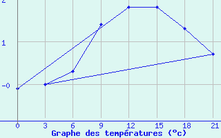 Courbe de tempratures pour Vokhma