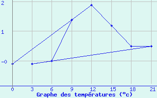 Courbe de tempratures pour Tihvin