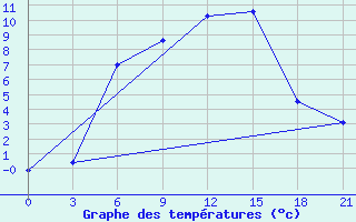 Courbe de tempratures pour Dno