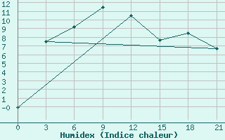 Courbe de l'humidex pour Bol'Shaja Murta