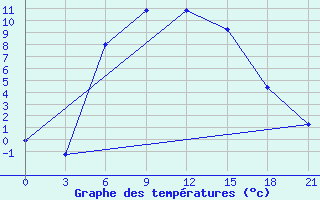 Courbe de tempratures pour Novaja Ladoga