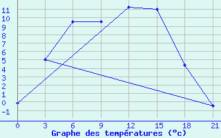 Courbe de tempratures pour Kanevka