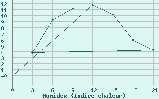 Courbe de l'humidex pour Georgiyevka