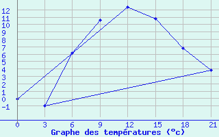 Courbe de tempratures pour Verhnij Baskuncak