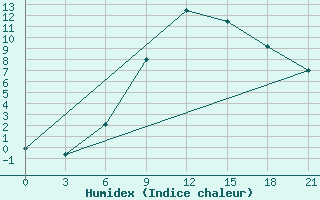 Courbe de l'humidex pour Orsa