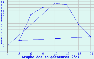 Courbe de tempratures pour Smolensk