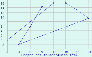 Courbe de tempratures pour Krasnaja Gora