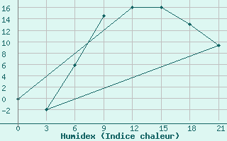 Courbe de l'humidex pour Krasnaja Gora