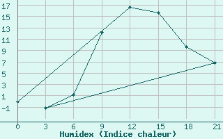 Courbe de l'humidex pour Zitkovici