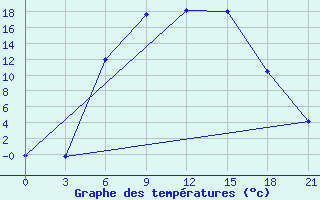 Courbe de tempratures pour Krestcy